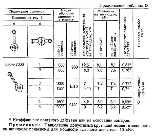 Налаштування механізму головного руху 1К62
